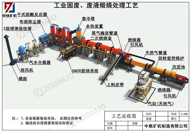 固廢處理工藝